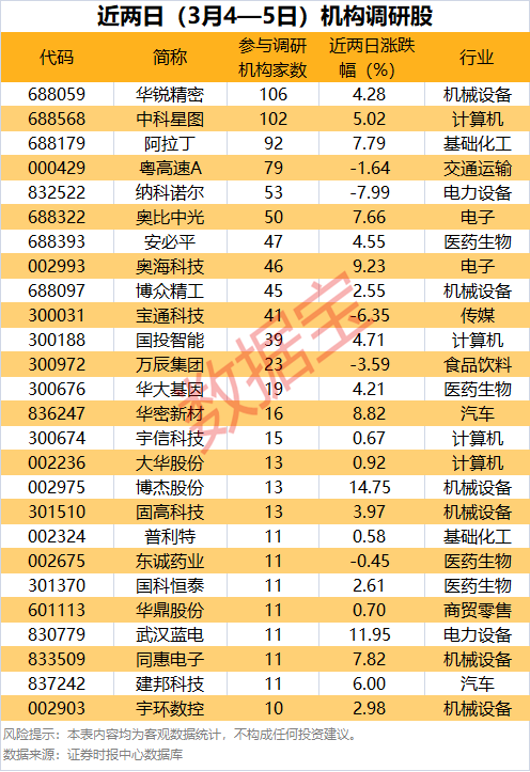 博易股票 数据复盘｜逾百家机构调研 这两股透露重要战略！
