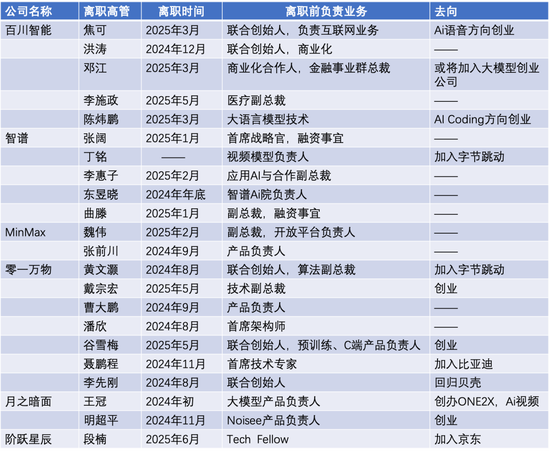 牛盘宝 22位高管密集离职，大模型“六小龙”淘汰赛