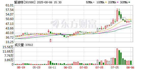 掌心策略 爱迪特：7月30日召开董事会会议