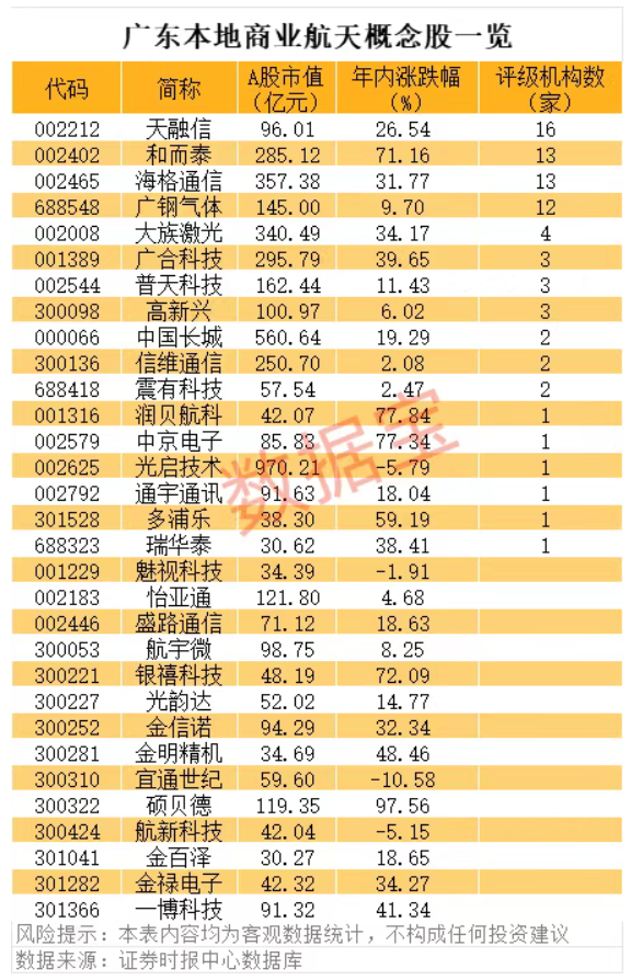 盈亚配资 广东发布商业航天高质量发展政策措施 广东本地商业航天概念股有望受益